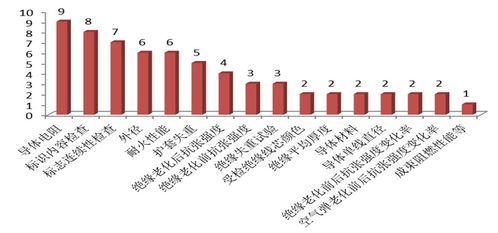 天津市市場(chǎng)監(jiān)督管理委員會(huì)通報(bào)2020年電線電纜產(chǎn)品質(zhì)量監(jiān)督抽查情況